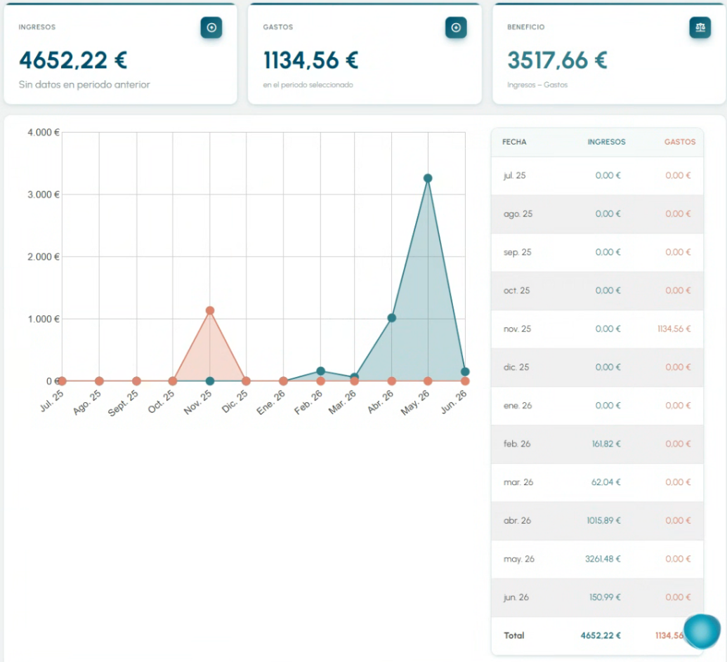 Dashboard financiero: evolución mensual de ingresos, gastos y beneficio