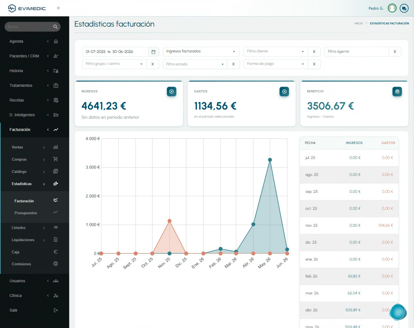 Dashboard financiero de EviMedic